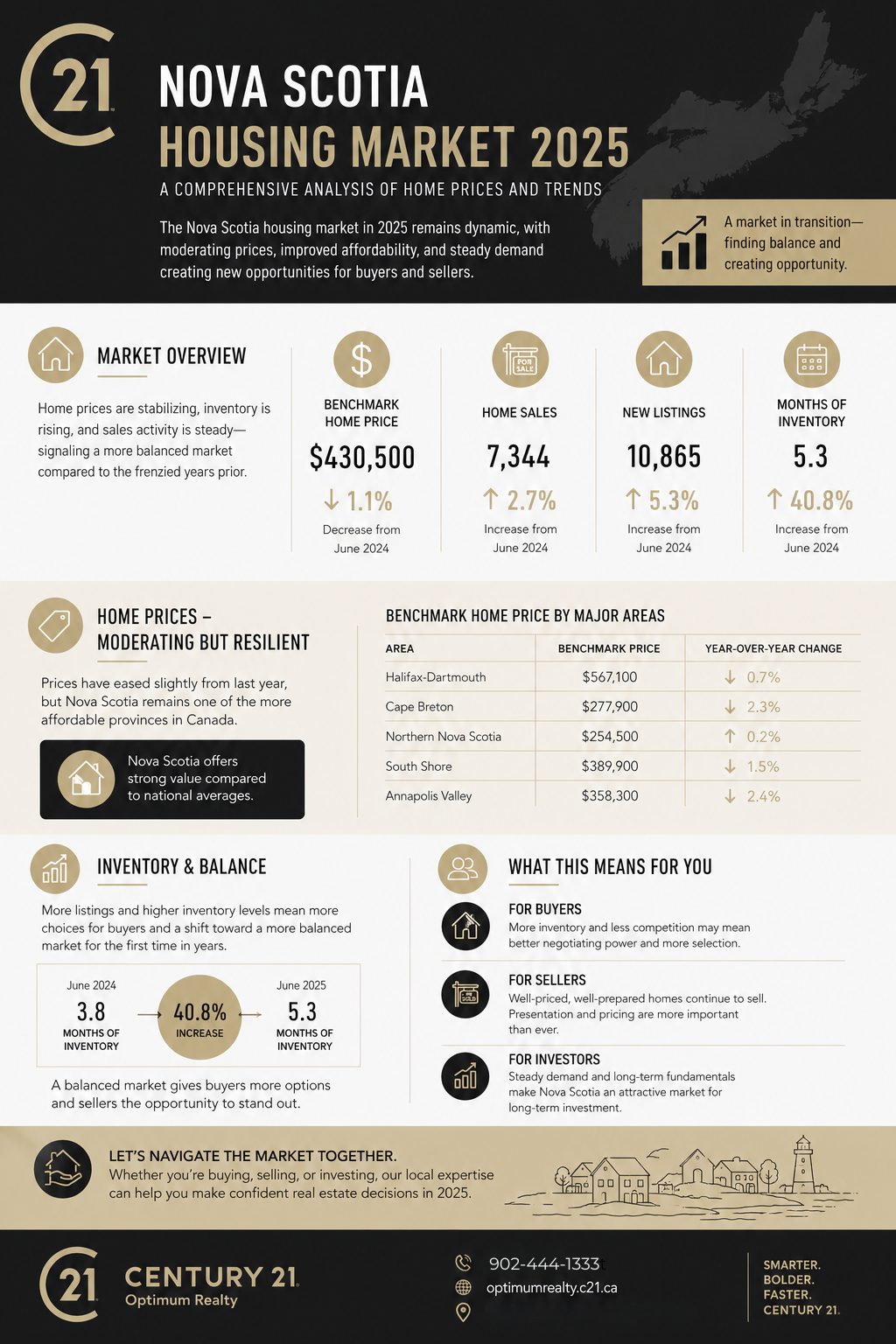 Nova Scotia Housing Market 2025: A Comprehensive Analysis of Home Prices and Trends