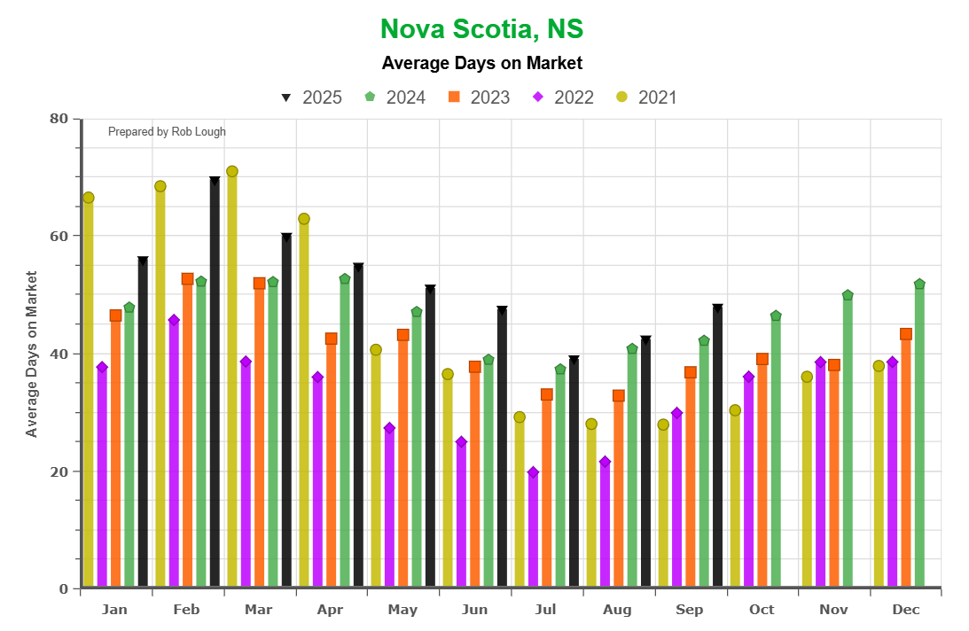 Nova-Scotia-Real-Estate-Days-on-Market-October-2025