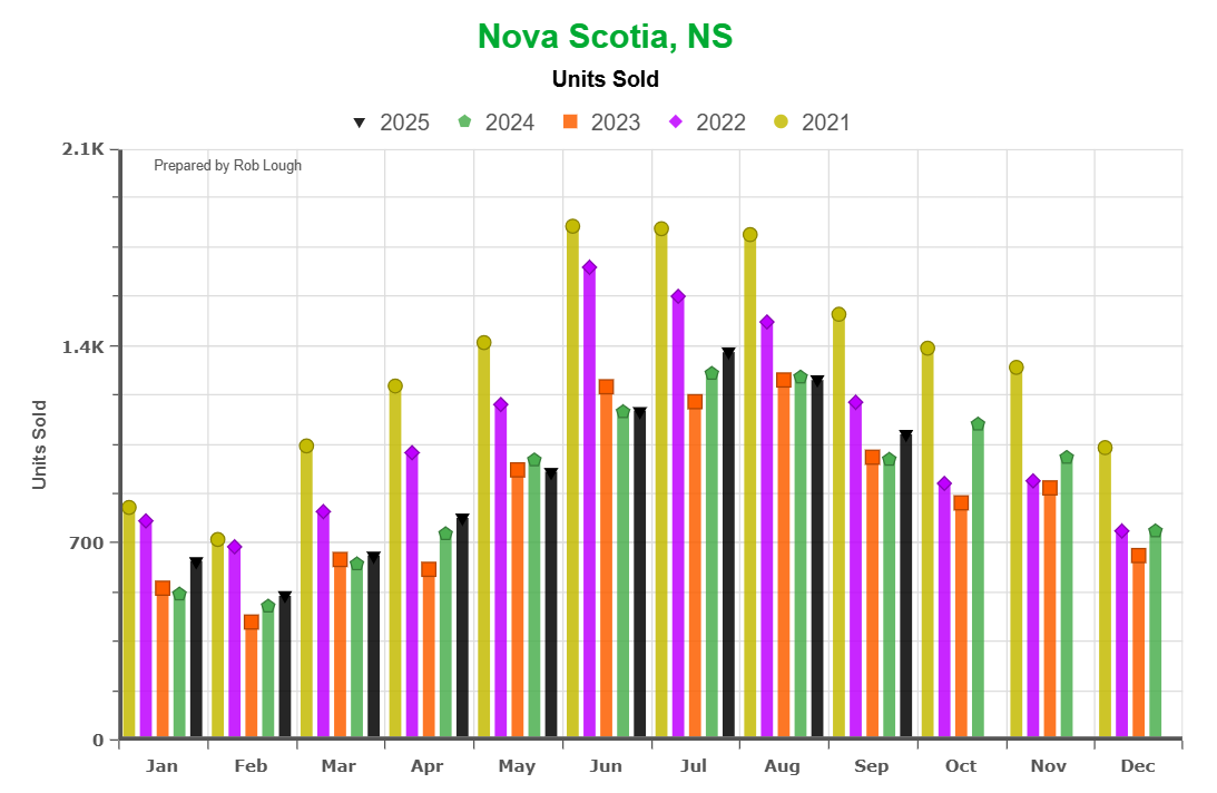 Nova-Scotia-Real Estate-Units-sold-October-2025