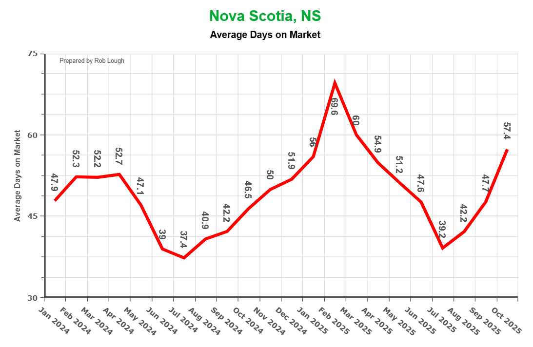 Nova-Scotia-Real-Estate-Average-Days-on-Market-October-2025