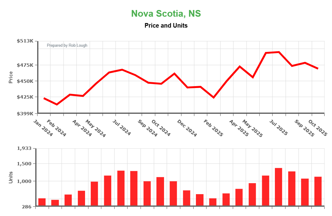 Nova-Scotia-Real-Estate-Average-Price-and-number-of-units-sold-October-2025