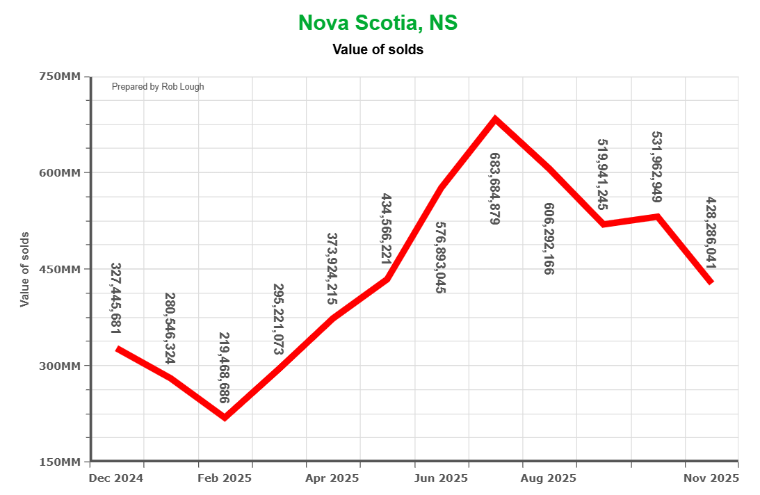 Nova-Scotia-Real-Estate-Stats-November-2025-value-of-solds