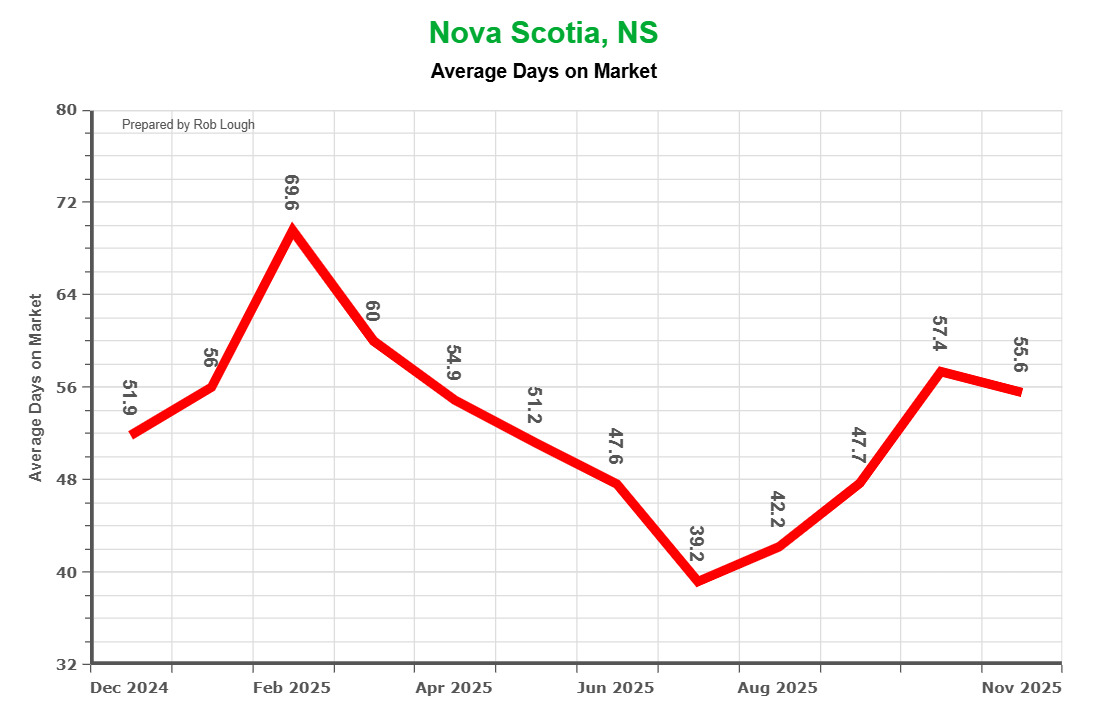 Nova-Scotia-Real-Estate-Stats-for-November-2025-Average-Days-on-Market