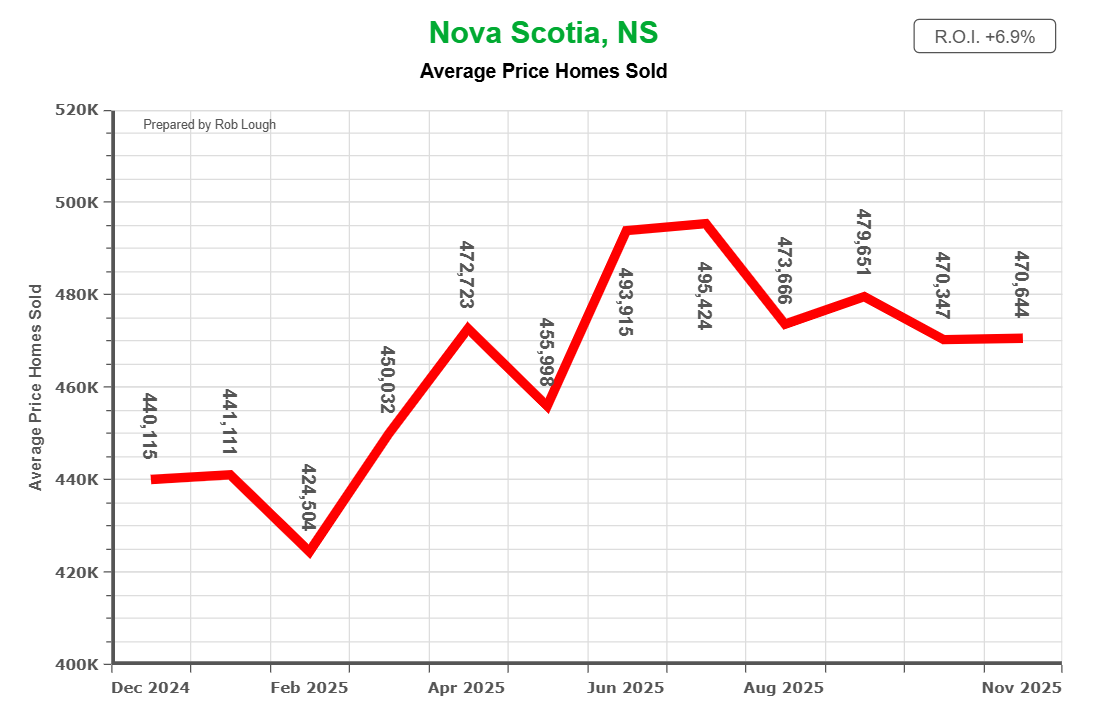 Nova-Scotia-Real-Estate-Stats-for-November-2025-Average-Price-of-Homes-Sold