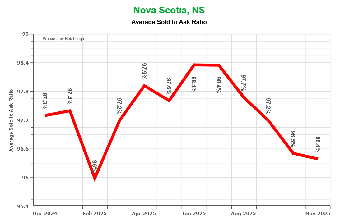 Nova-Scotia-Real-Estate-Stats-for-November-2025-Average-Sold-to-Ask-Ratio