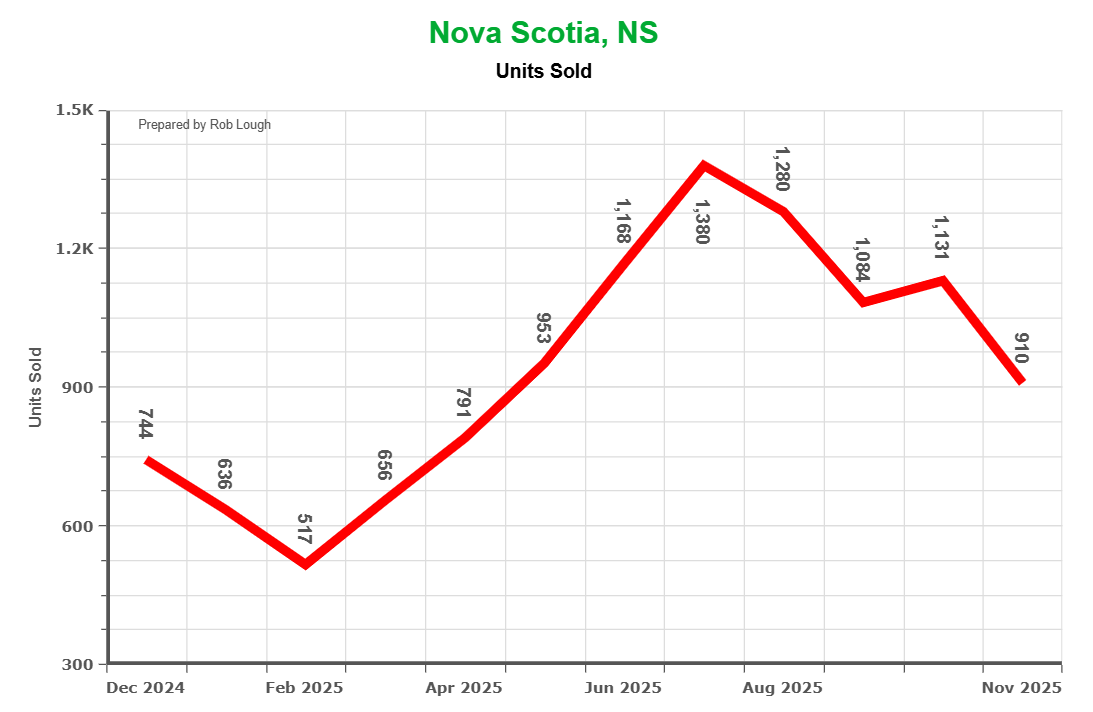 Nova-Scotia-Real-Estate-Stats-for-November-2025-Units-Sold