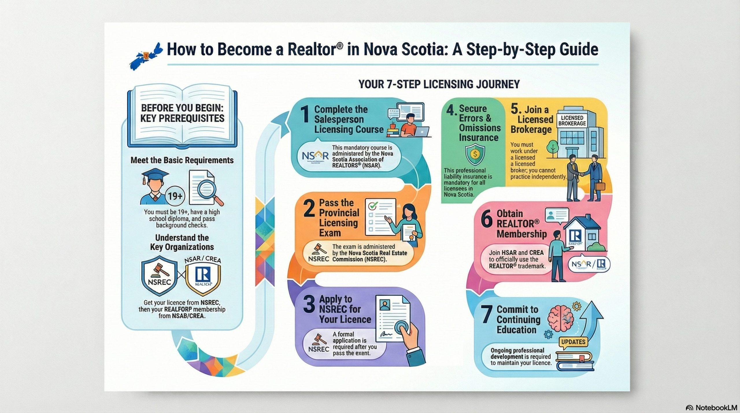 Flowchart-illustrating-the-steps-to-become-a-licensed-real-estate-salesperson-in-Nova-Scotia,-from-the-NSREC-licensing-course-to-obtaining-REALTOR®-membership