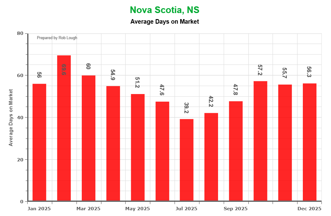 Nova Scotia 2025 average days on market chart ranging from 39 days in July peak season to 56 days in winter months