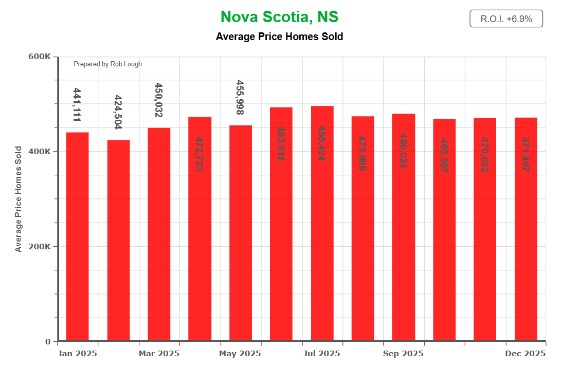 Nova Scotia average home sale price 2025 chart showing 6.9% annual increase from-$441K-in-January-to-$471K-in-December-with-summer-peak-at-$493K