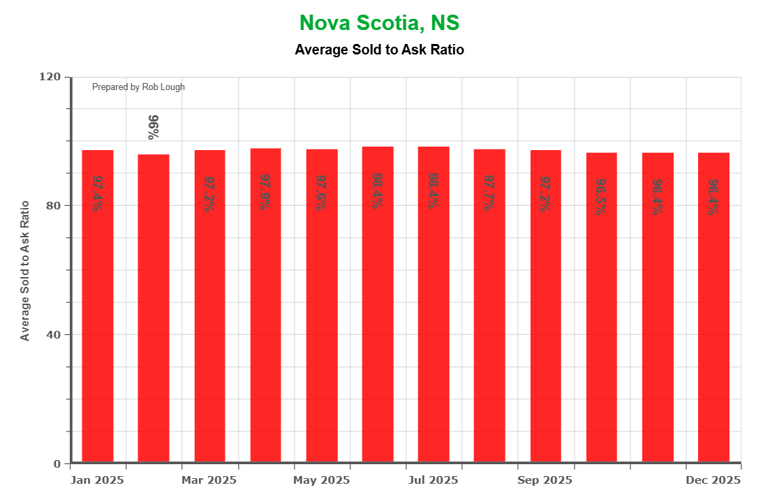 Nova Scotia 2025 sale-to-list price ratio chart showing homes consistently sold for 96-99% of asking price throughout the year