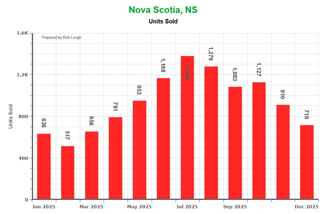 Nova Scotia homes sold by month 2025 ranging from 517 units in February to peak of 1,390 units in July before declining to 718 in December