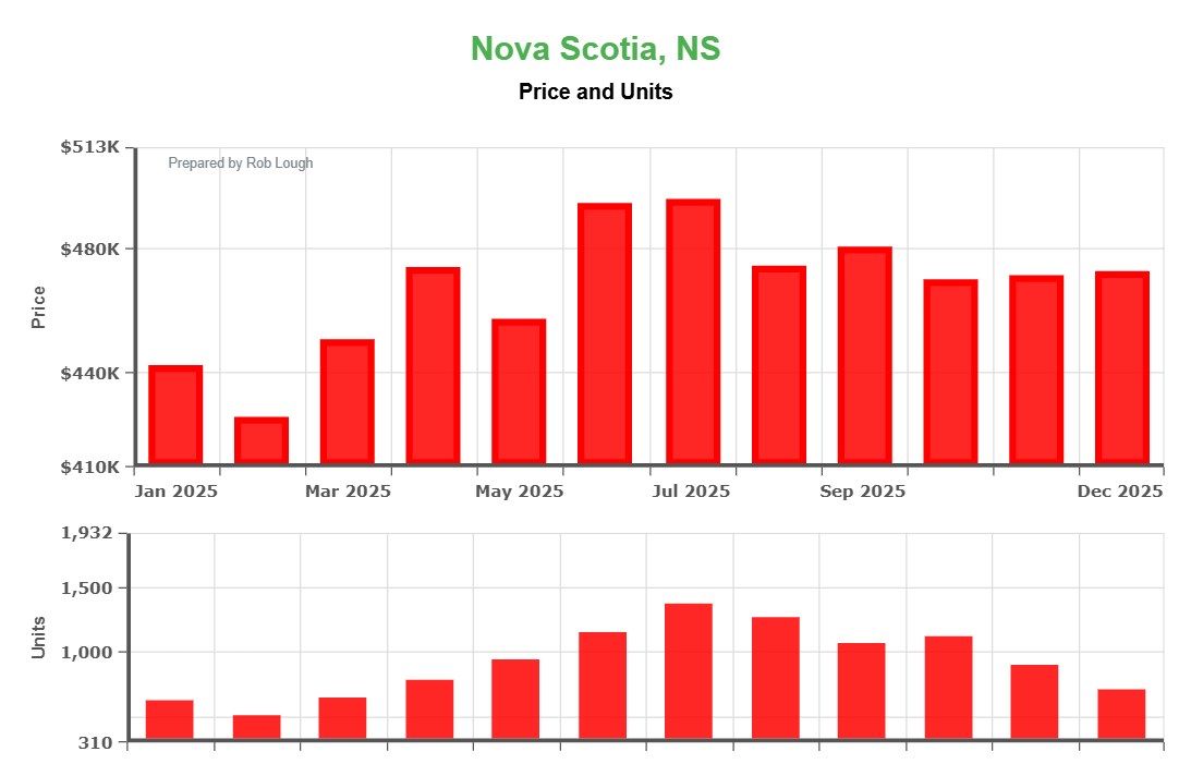 Nova Scotia 2025 home prices and sales units chart showing average prices from $425K to $495K with peak sales of 1,390 units in July
