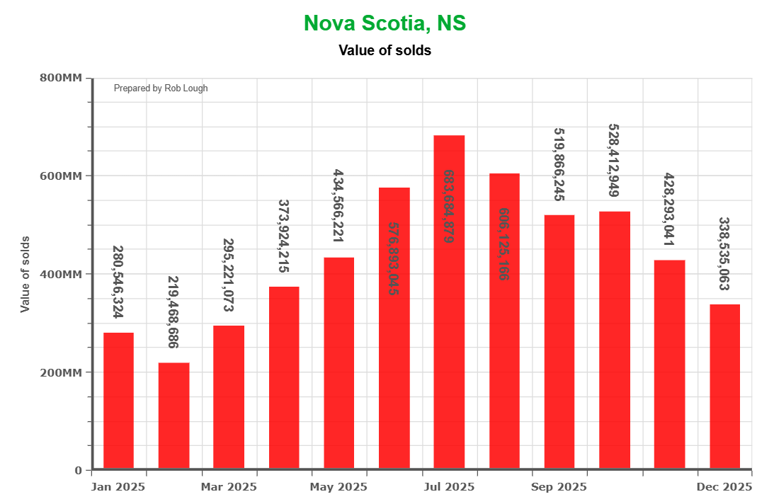 Nova Scotia real estate total sales value by month 2025 showing peak of $683 million in July and seasonal decline to $338 million by December