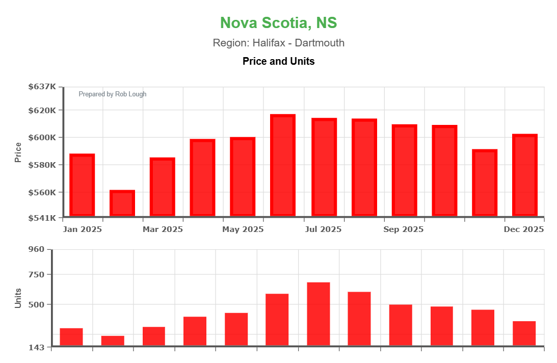 Halifax-Dartmouth Nova Scotia 2025 real estate chart showing average prices $585K-$615K with peak sales of 680 units in July