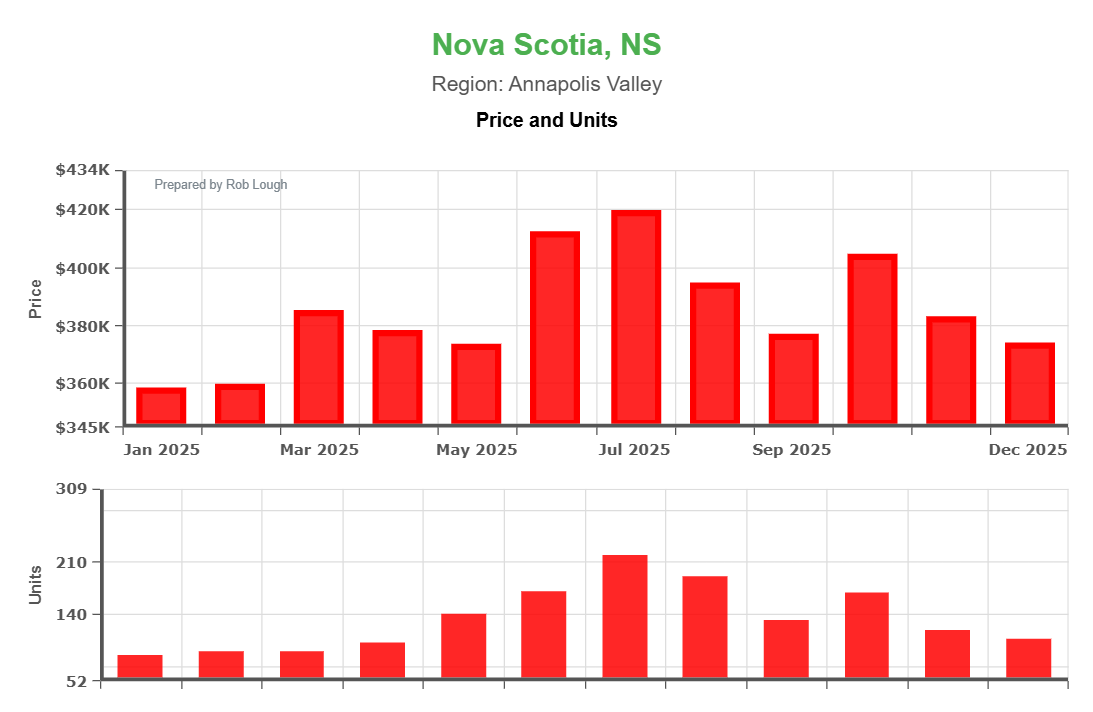 Annapolis Valley Nova Scotia 2025 real estate chart showing affordable average prices $360K-$420K with peak sales of 215 units in July