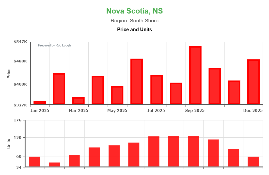 South Shore Nova Scotia 2025 coastal real estate chart showing prices $350K-$540K with peak sales of 125 units during summer months