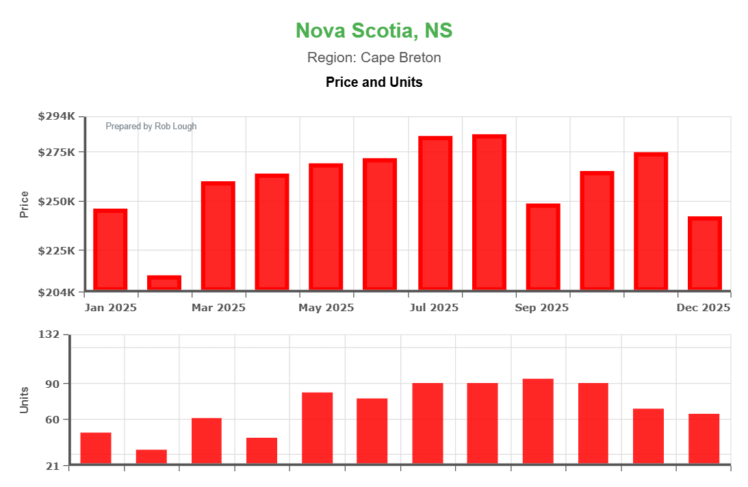 Cape Breton Nova Scotia 2025 most affordable real estate market chart showing prices $210K-$285K with peak sales of 95 units in summer
