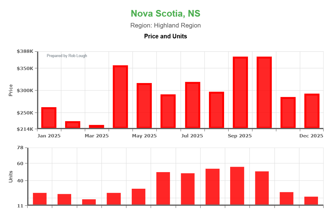 Highland Region Nova Scotia 2025 rural real estate chart showing prices $220K-$375K with peak sales of 55 units in summer months