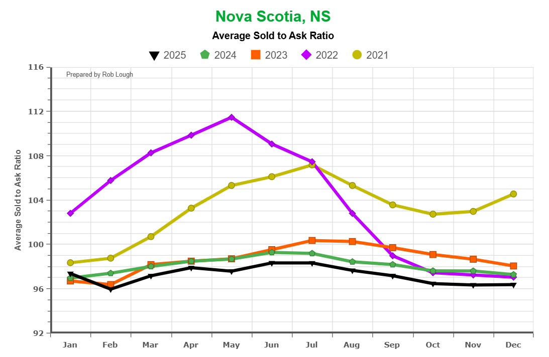 Nova Scotia average sold-to-ask ratio 2021-2025 showing decline from 112% peak in 2022 to 97-98% range in 2025 indicating return to balanced market conditions