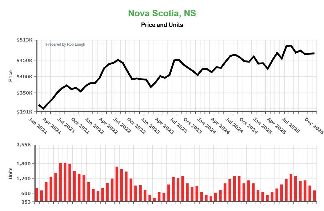 Nova Scotia average home prices and units sold 2021-2025 displaying price increase from $291K to $485K with inverse relationship between price growth and sales volume