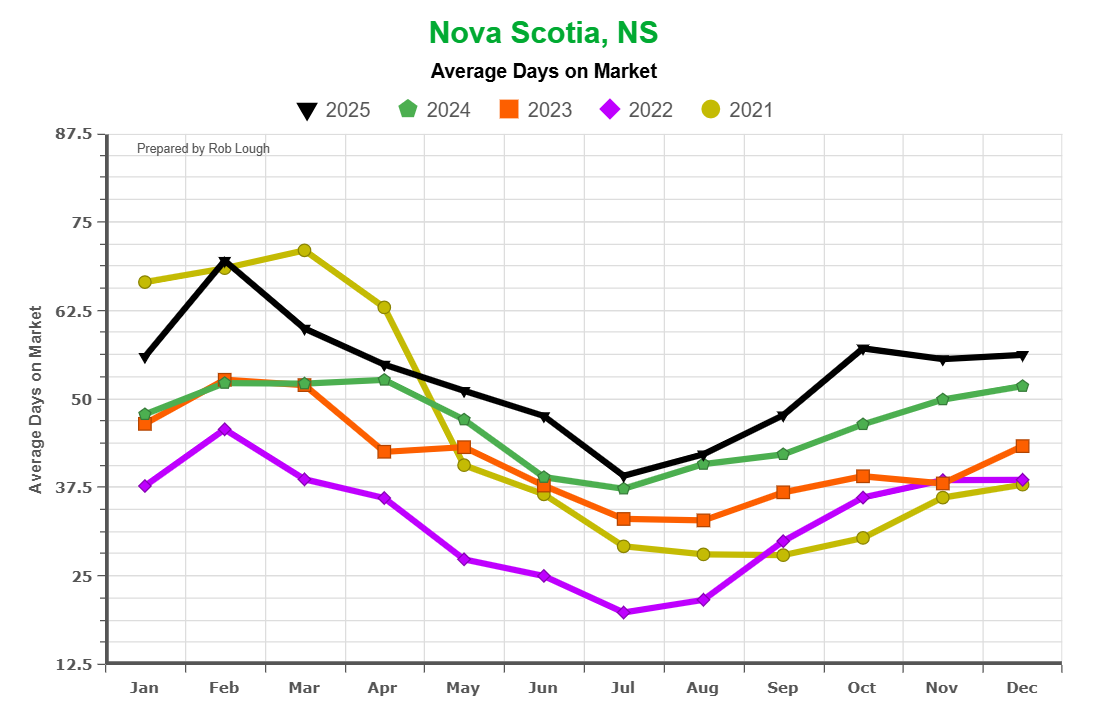 Nova Scotia average days on market 2021-2025 comparing years showing fastest sales of 20-30 days in summer 2022 to current 50-56 day average in 2025