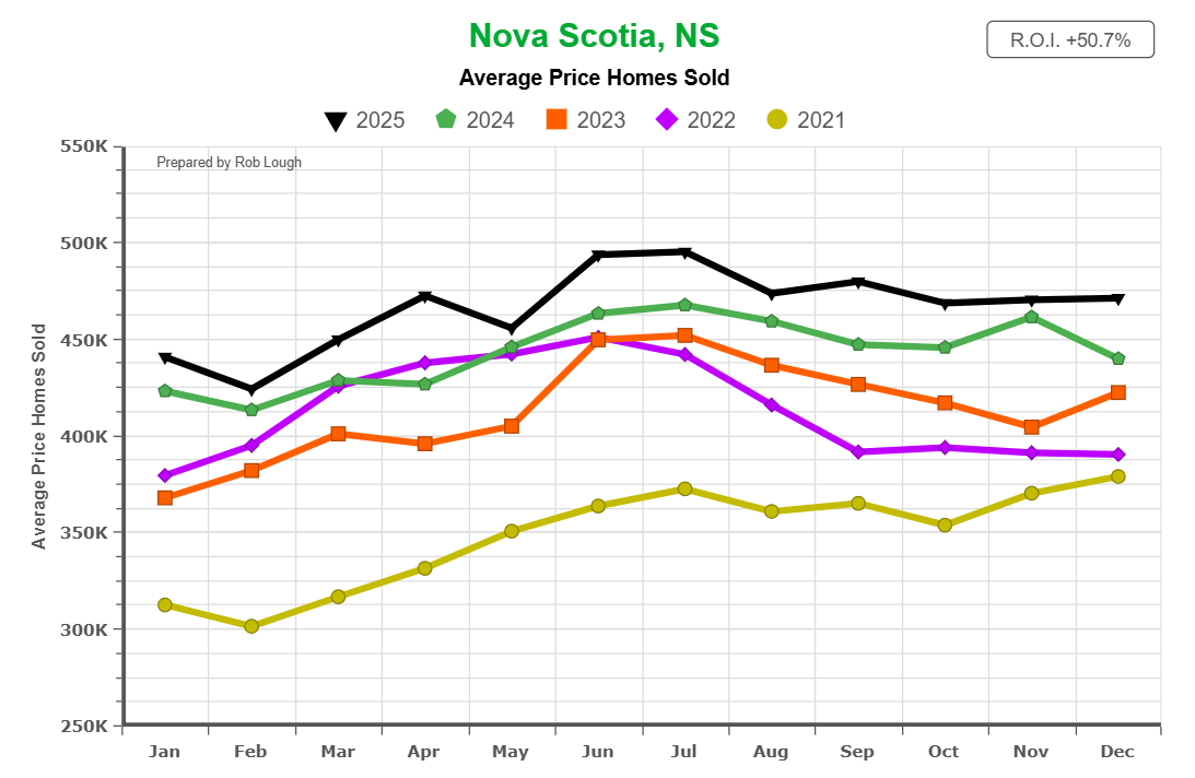 Nova Scotia average home sale prices by month 2021-2025 with 50.7% ROI showing steady price appreciation from $312K in 2021 to $485K in 2025