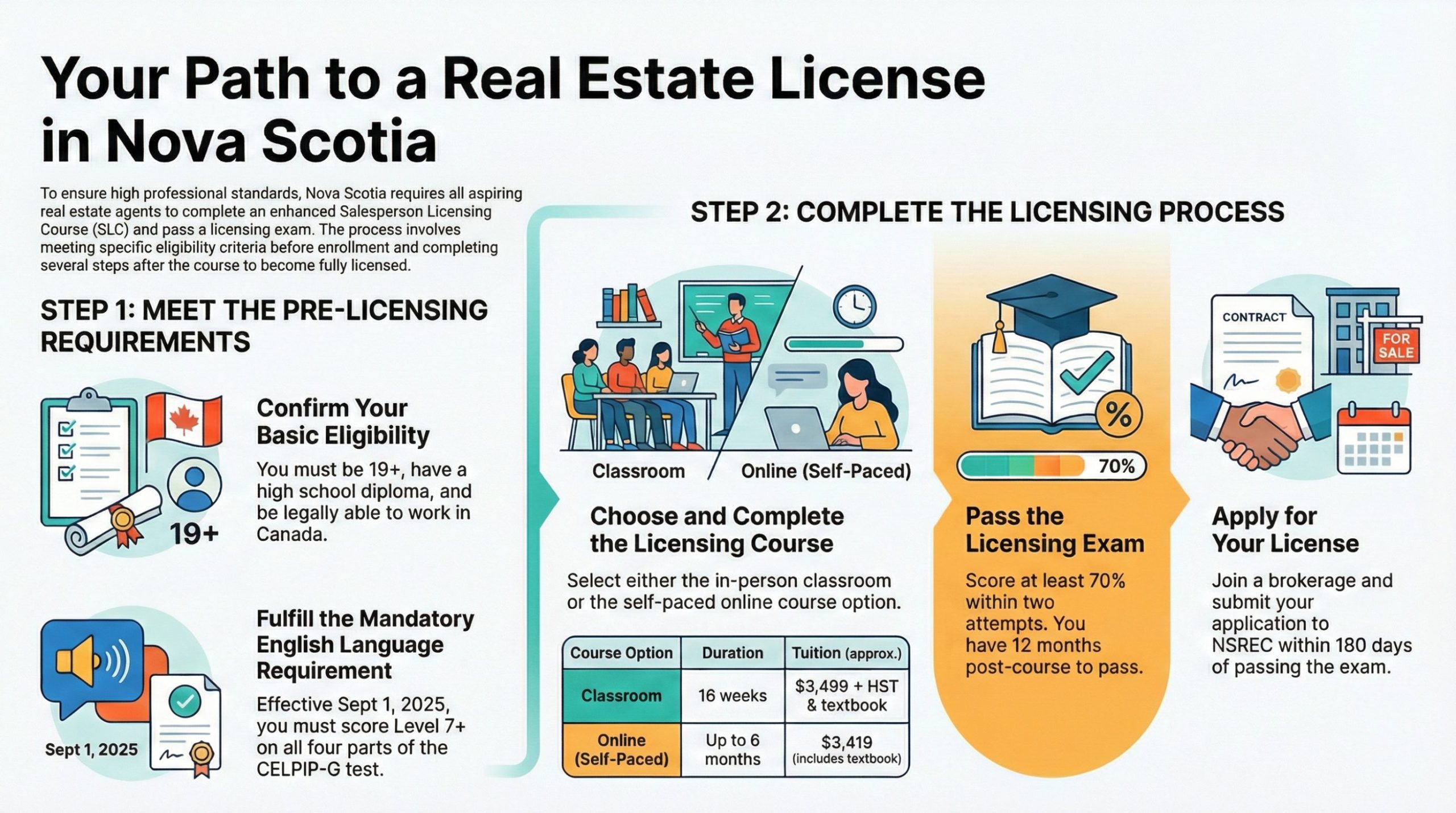 Nova Scotia Salesperson Licensing Course 2026: Your Complete Guide
