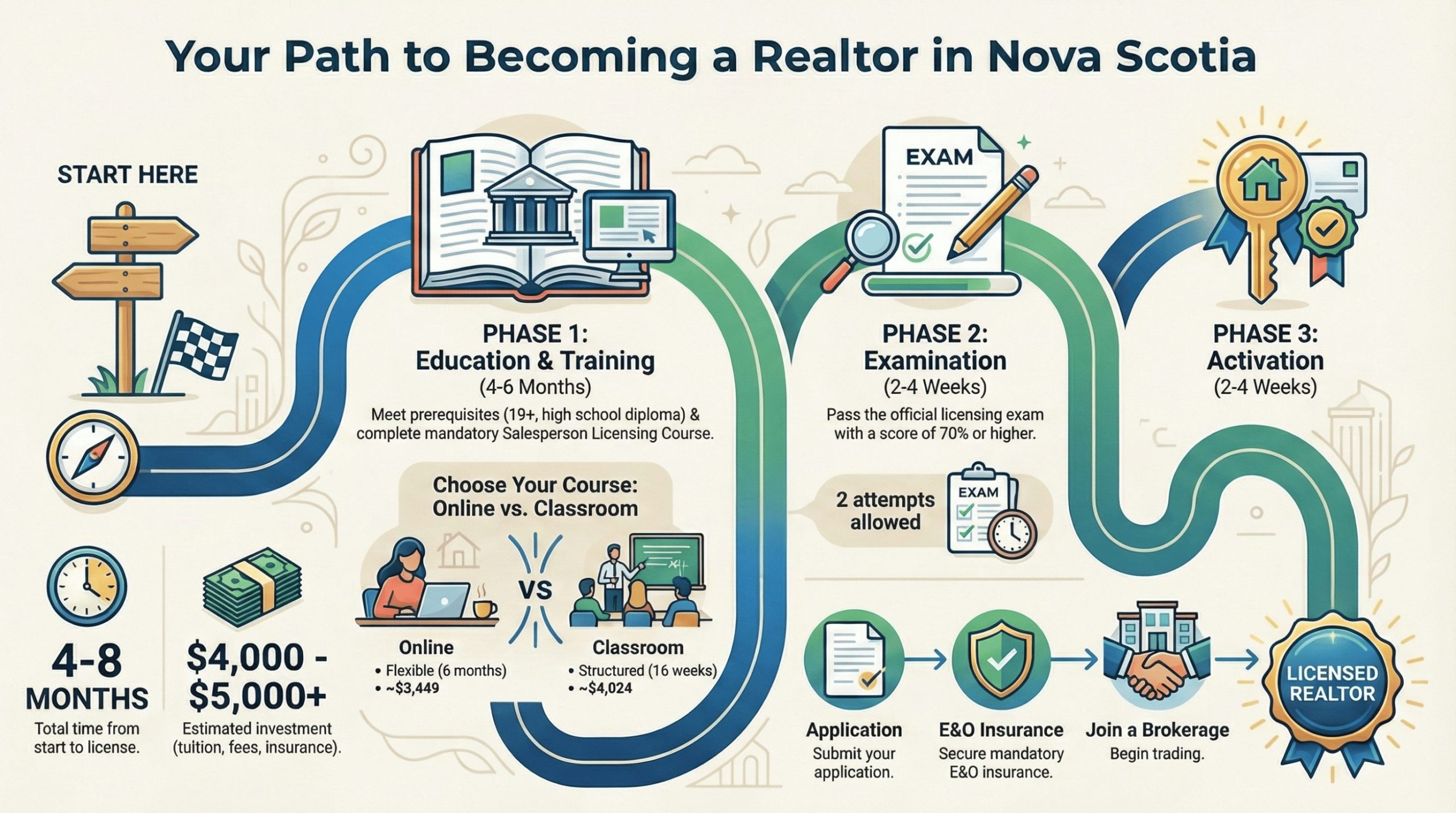 Infographic-showing-the-4-8-month-timeline-to-become-a-licensed-realtor-in-Nova Scotia,-including-the-Salesperson-Licensing-Course,-exam-preparation,-and-license-application-steps