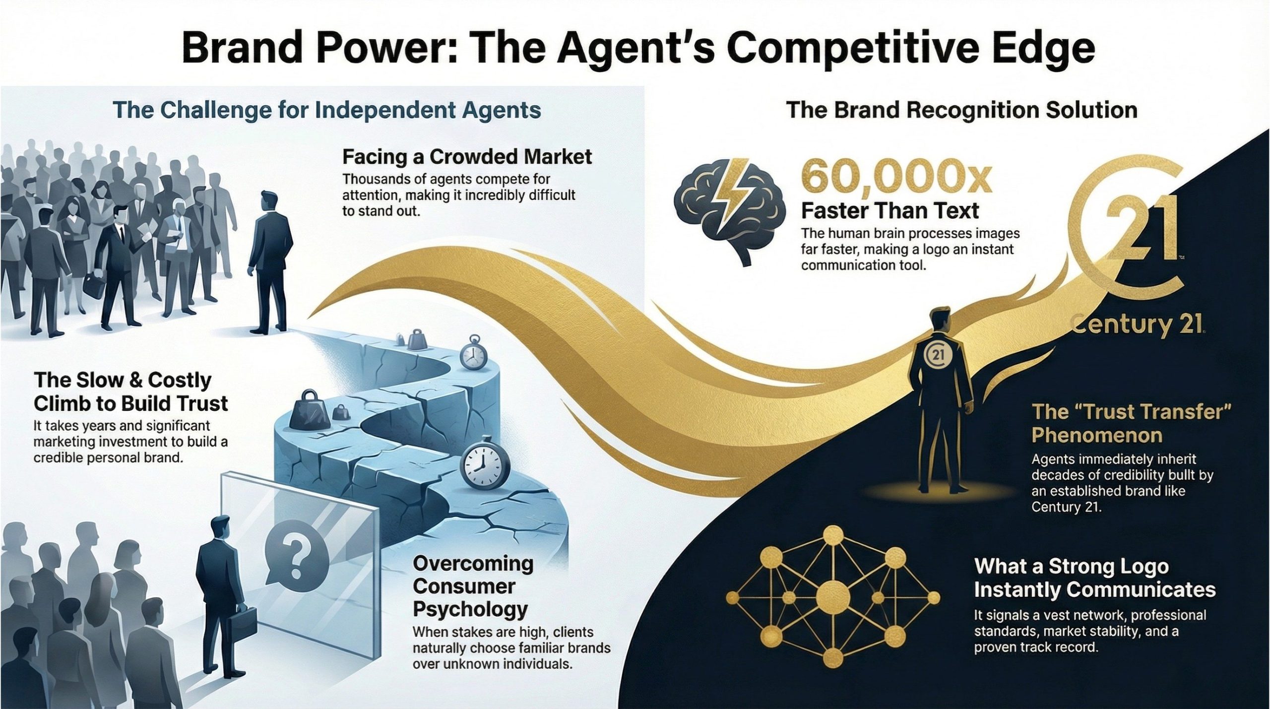 A Century 21 real estate yard sign in gold and black, signifying market presence, stability, and a proven track record in the industry.