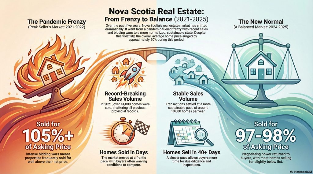 Five Years of Nova Scotia Real Estate Market Analysis:  Transformation from (2021-2025)