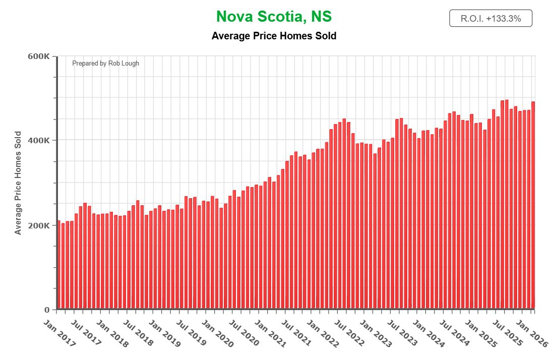Average Price Homes Sold Ten Years of Nova Scotia Real Estate