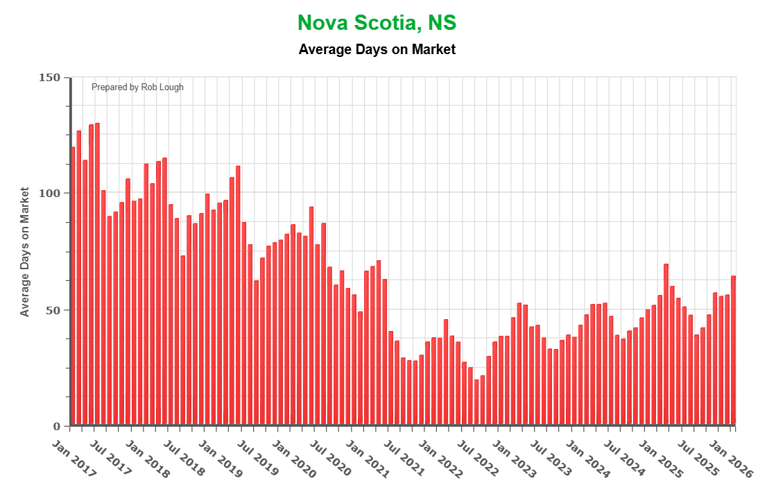 Average Days on Market Ten Years of Nova Scotia Real Estate