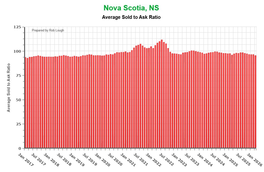 Sold to Ask Ratio Ten Years of Nova Scotia Real Estate
