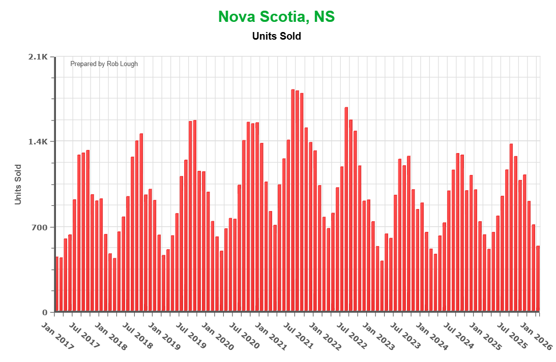 Number of Homes Sold Ten Years of Nova Scotia Real Estate