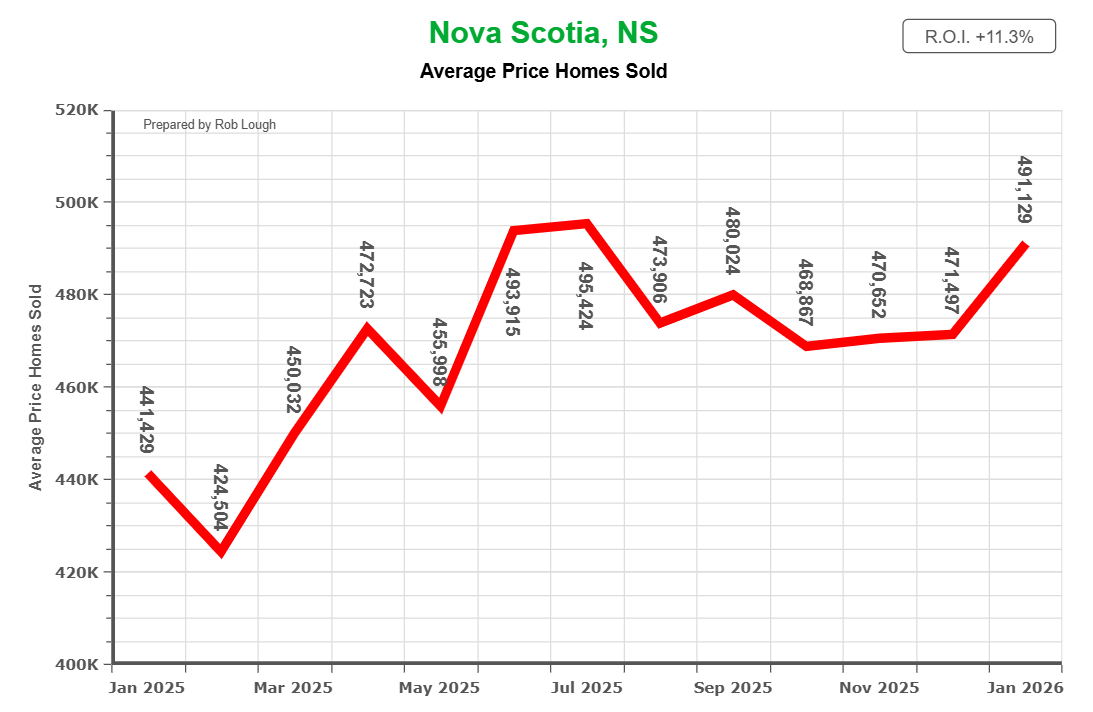 Average Prices of Solds January 2026 Market Stats Nova Scotia
