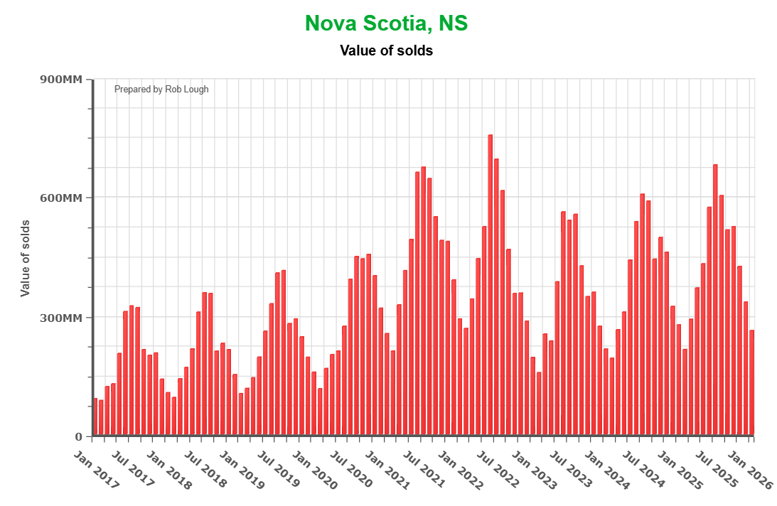 Value of Sold Homes Ten Years of Nova Scotia Real Estate