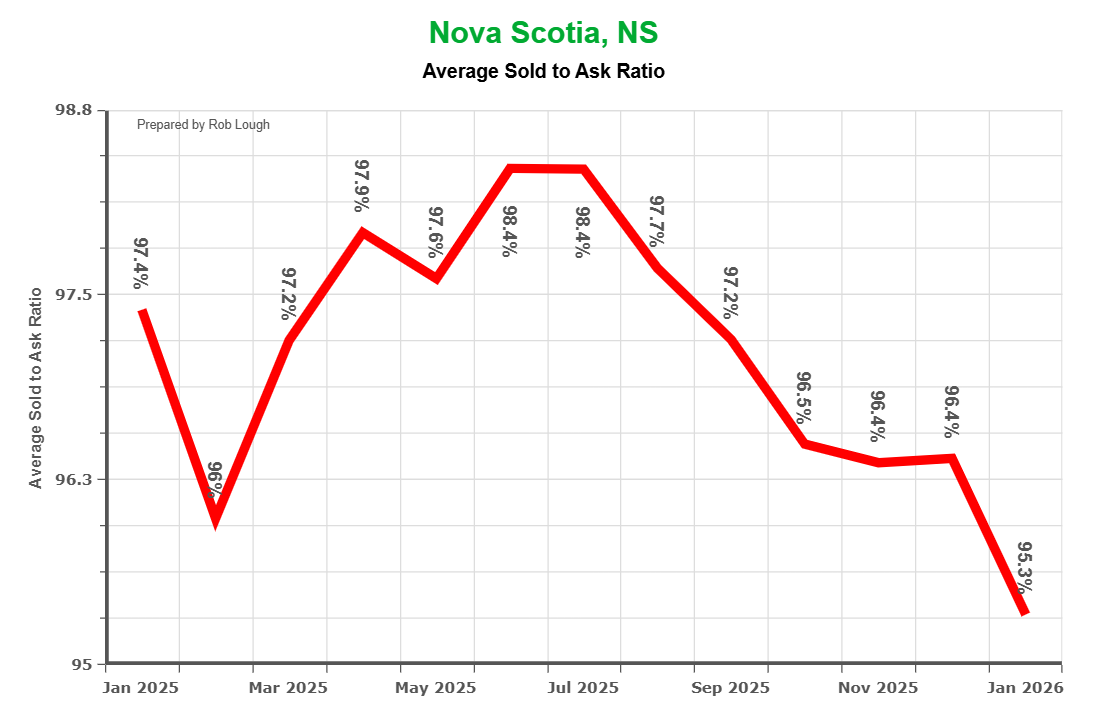 Sold to Ask Ratio January 2026 Market Stats Nova Scotia