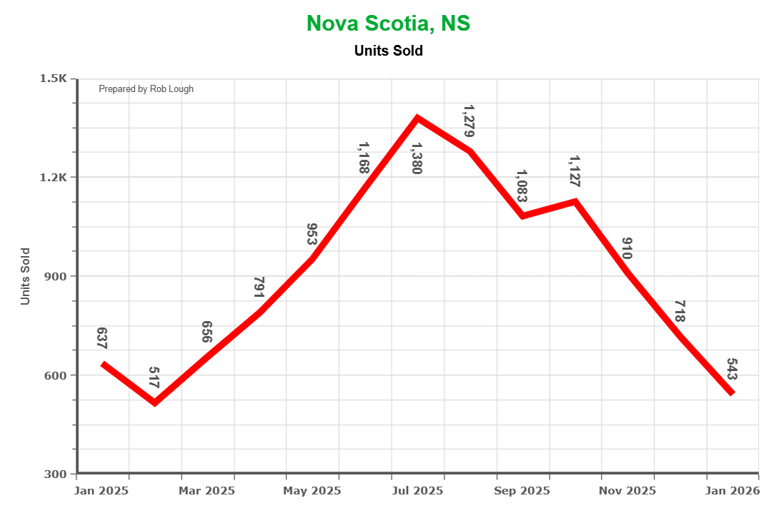 Number of Units Sold January 2026 Market Stats Nova Scotia