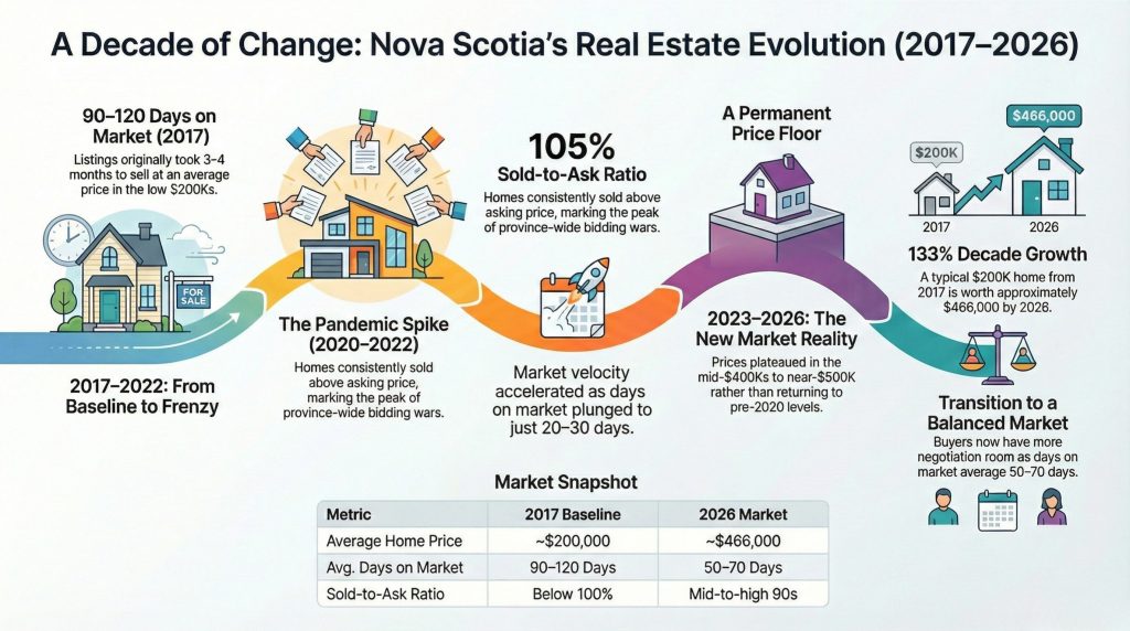 Ten Years of Nova Scotia Real Estate in Five Key Charts