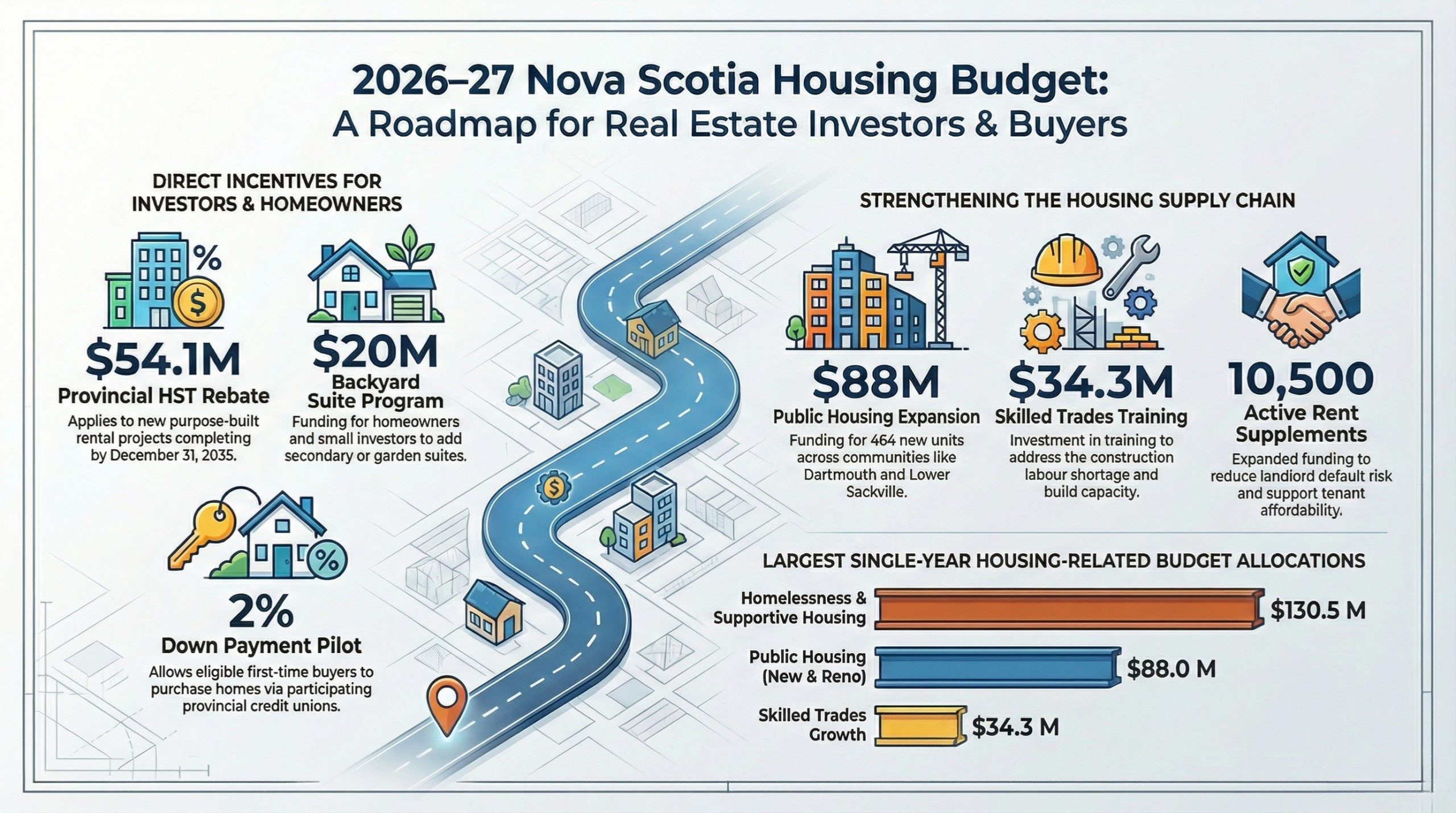 2026–27 Nova Scotia Budget: What Every Halifax Homebuyer, Renter, and Investor Needs to Know