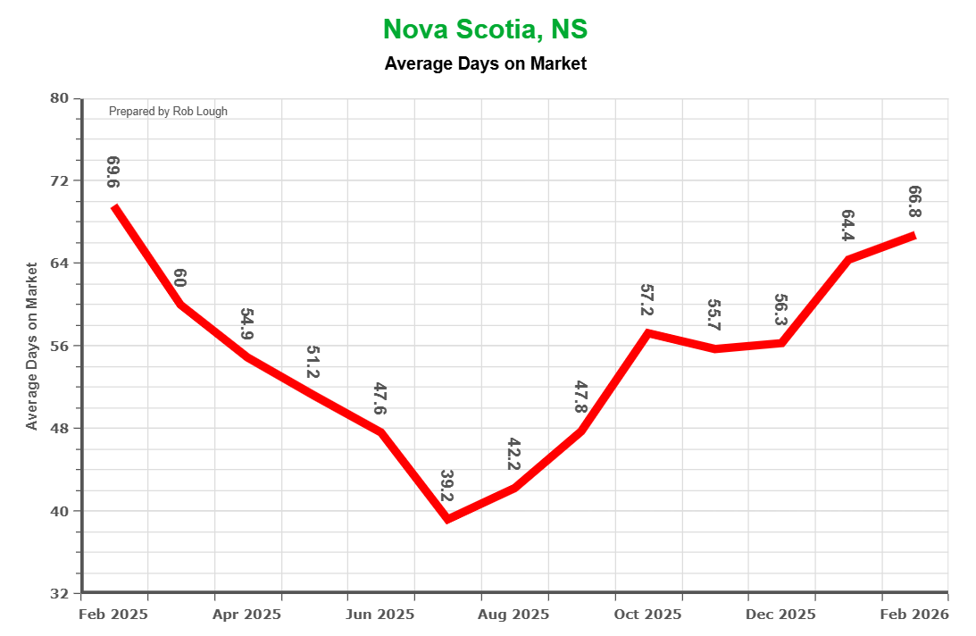 Average Days on Market Nova Scotia Real Estate Market Stats for February 2026