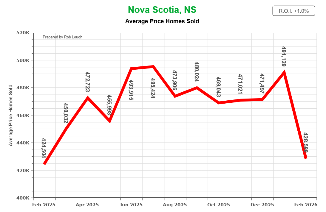 Average Price home sold Nova Scotia Real Estate Market Stats for February 2026