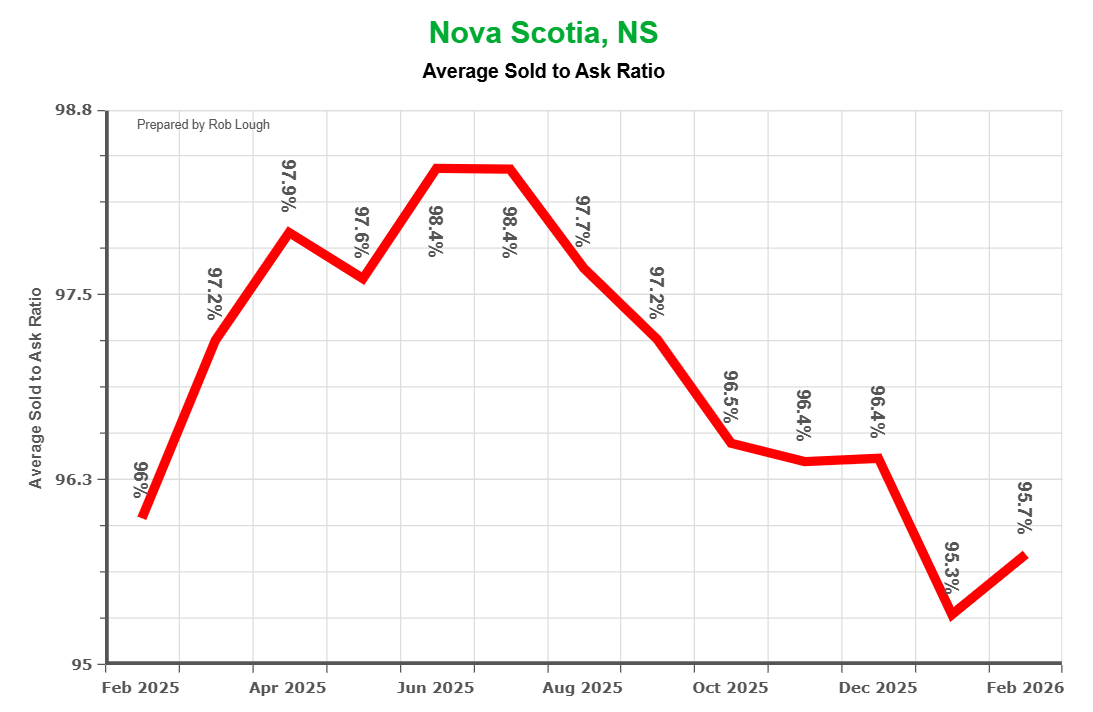 Sold to ask Ratio Nova Scotia Real Estate Market Stats for February 2026
