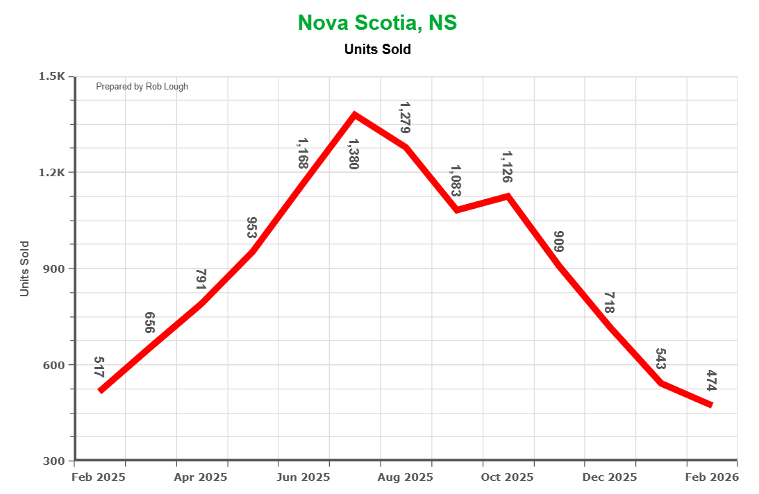 Number of Units Sold Nova Scotia Real Estate Market Stats for February 2026