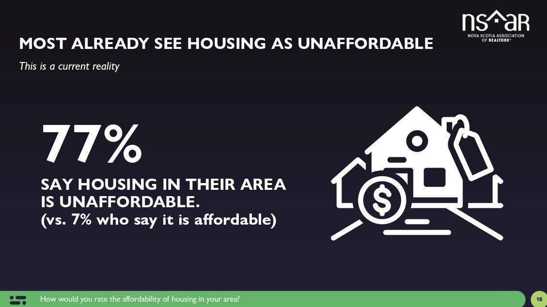 survey asked Nova Scotians to rate housing affordability today, 77% said housing in their area is unaffordable.