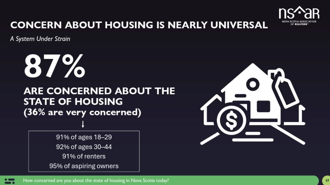 Eighty-seven percent of Nova Scotians say they are concerned about the state of housing in the province.
