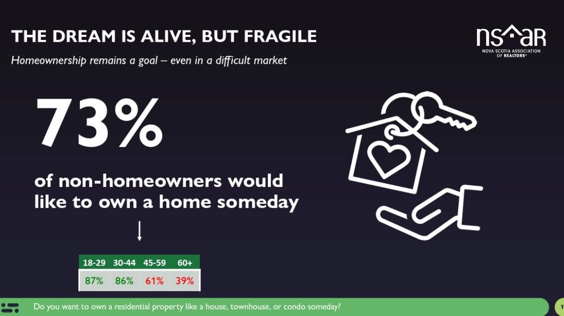 Among Nova Scotians who don't currently own a home, 73% say they want to someday.