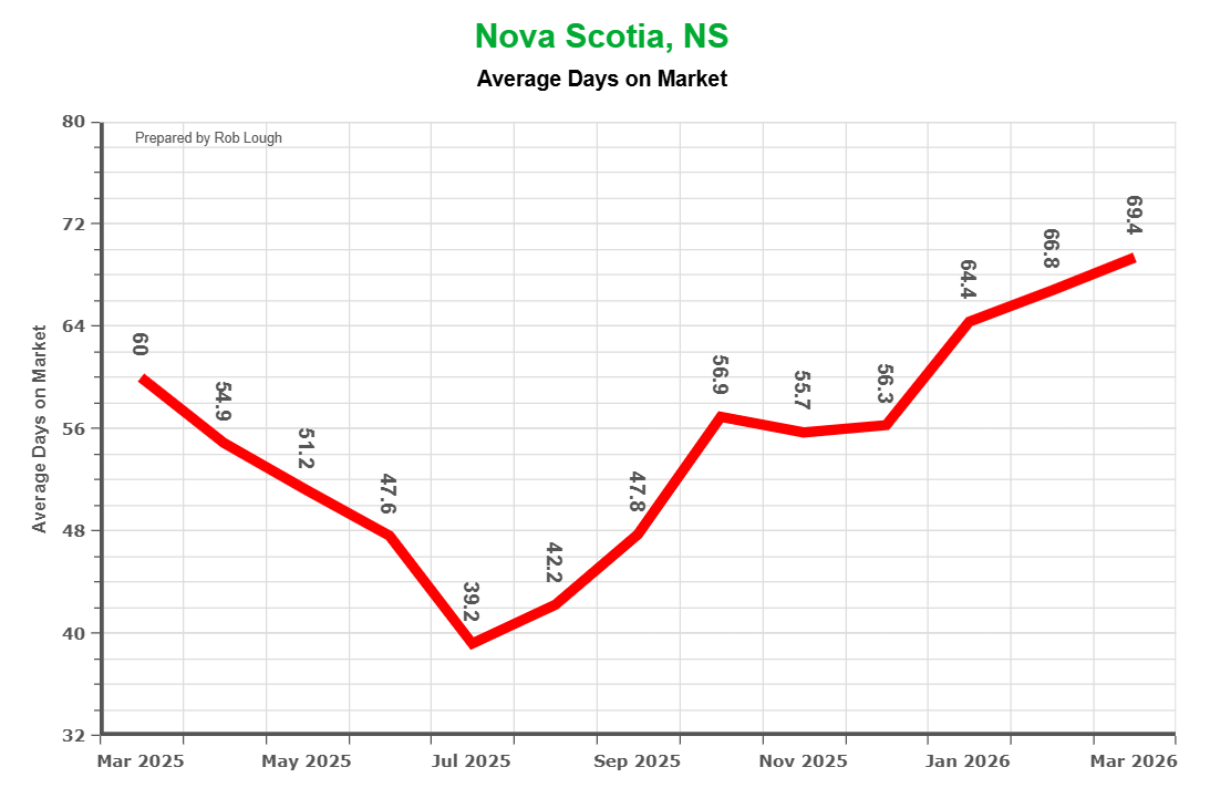 Average Days on market in Nova Scotia Real Estate Market stats March 2026