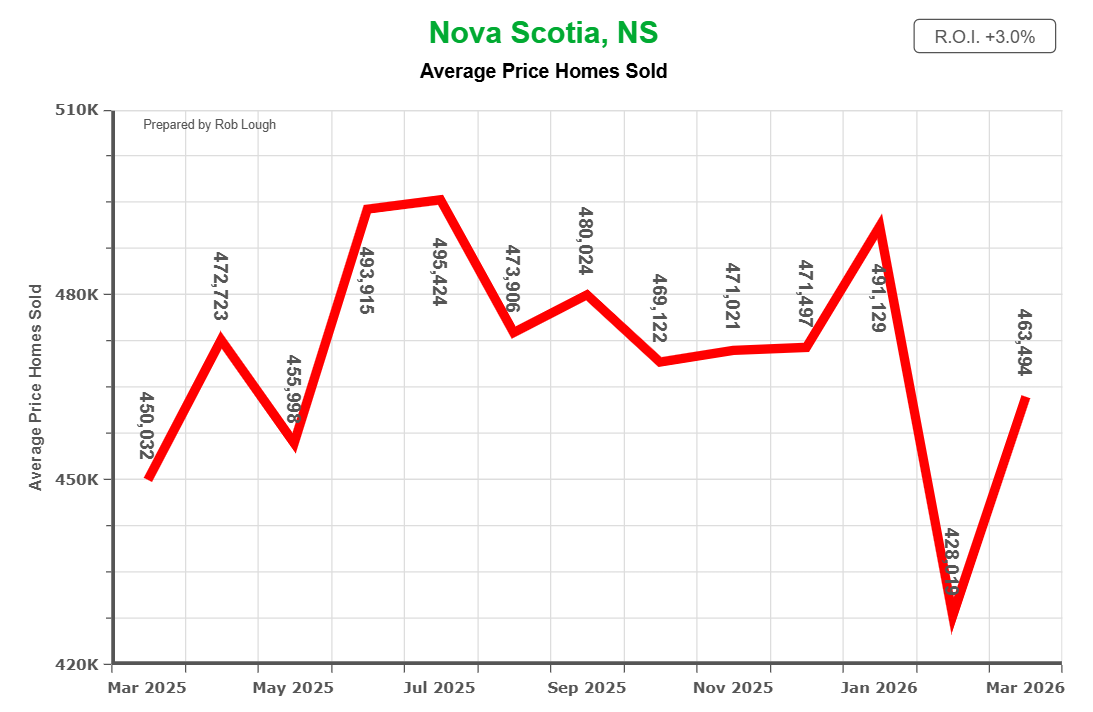 Average Price of homes sold Nova Scotia Real Estate Market stats March 2026