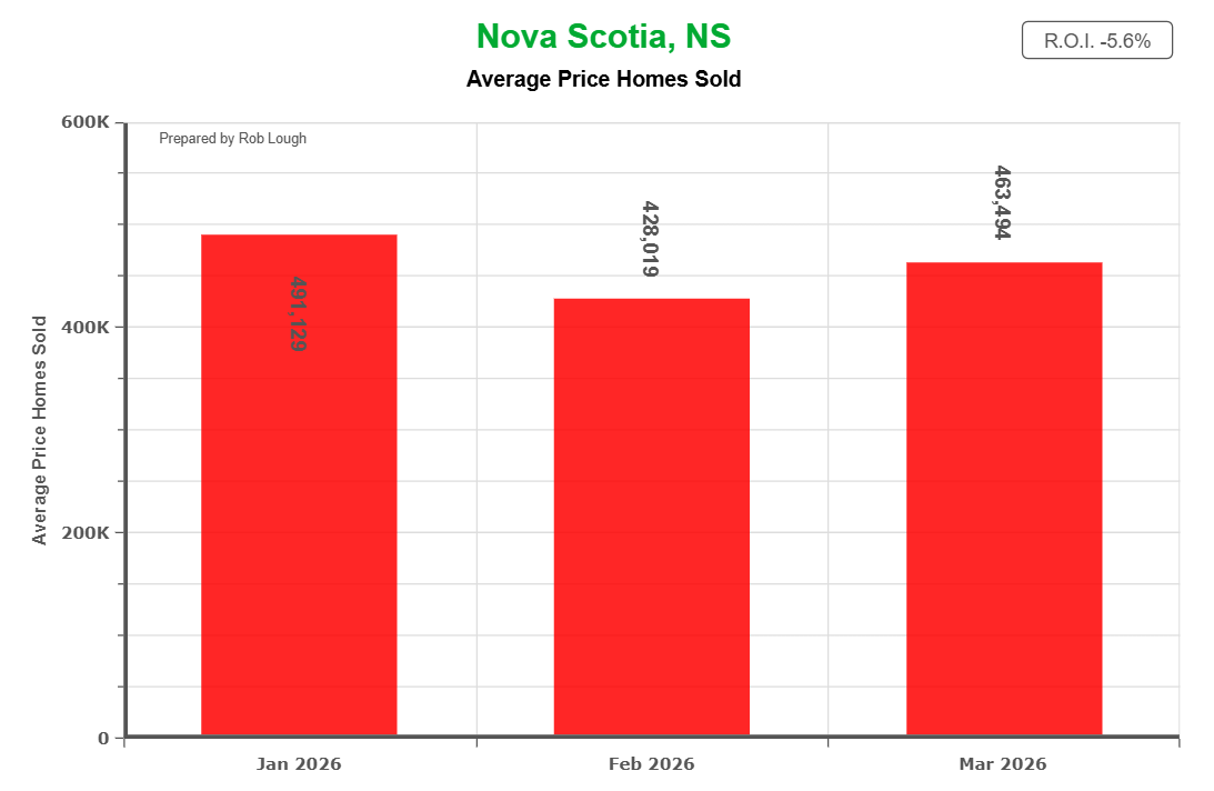 Average Price of Homes Sold Spring 2026 Nova Scotia Real Estate